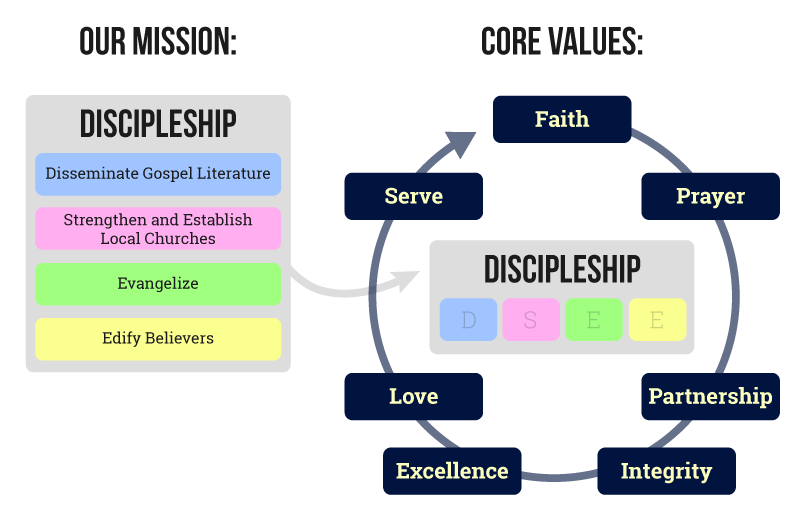 Our Mission and Core Values